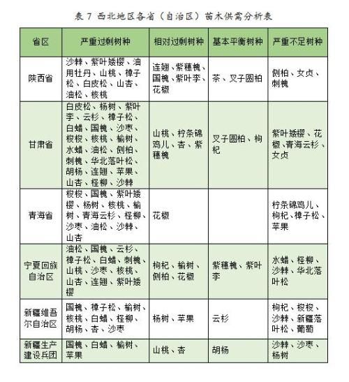 2023年度全国苗木供需分析报告(图3)