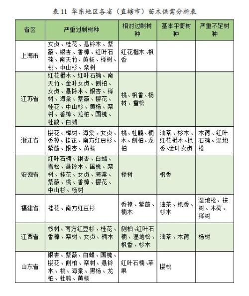2023年度全国苗木供需分析报告(图5)