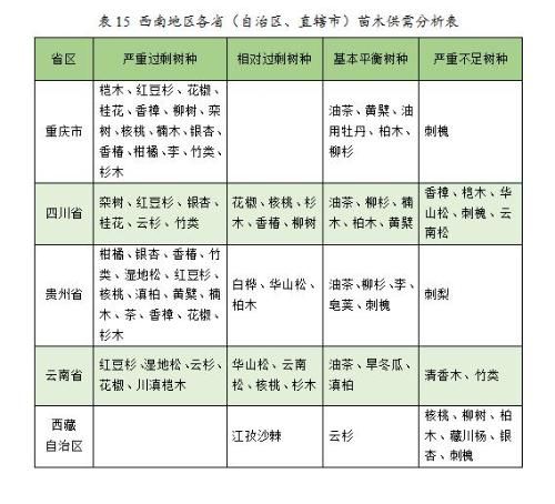 2023年度全国苗木供需分析报告(图7)