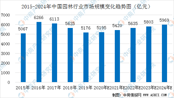 2020年中国园林行业市场规模及驱动因素分析（图）(图1)