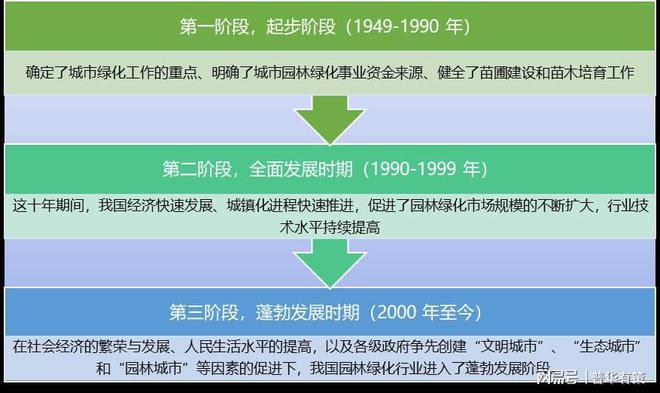 园林绿化行业发展历程及趋势分析（附目录）(图1)