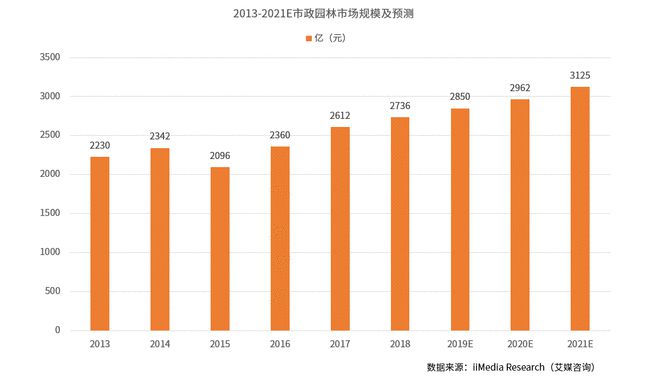 中国城市园林绿化行业全景调研与发展战略研究(图1)