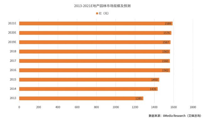 中国城市园林绿化行业全景调研与发展战略研究(图2)