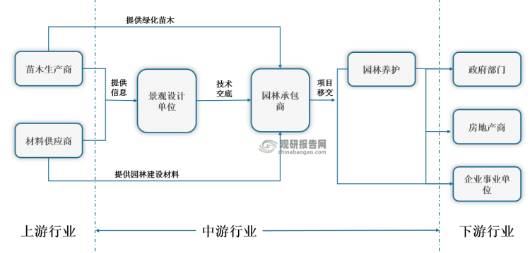 中国园林绿化行业发展深度分析与投资前景预测（2022-2029年）(图1)