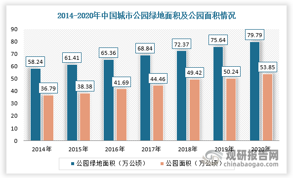 中国园林绿化行业发展深度分析与投资前景预测（2022-2029年）(图5)