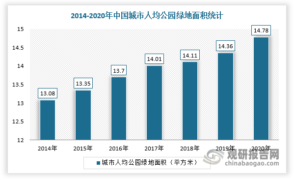 中国园林绿化行业发展深度分析与投资前景预测（2022-2029年）(图6)