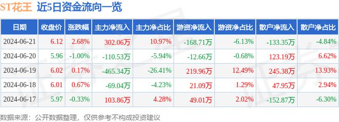 ST花王（603007）6月21日主力资金净买入30206万元(图1)