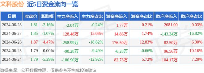 文科股份（002775）6月28日主力资金净卖出204万元(图1)