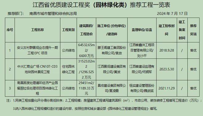 关于推荐2024年度江西省优质建设工程奖 （园林绿化类）的公示(图1)